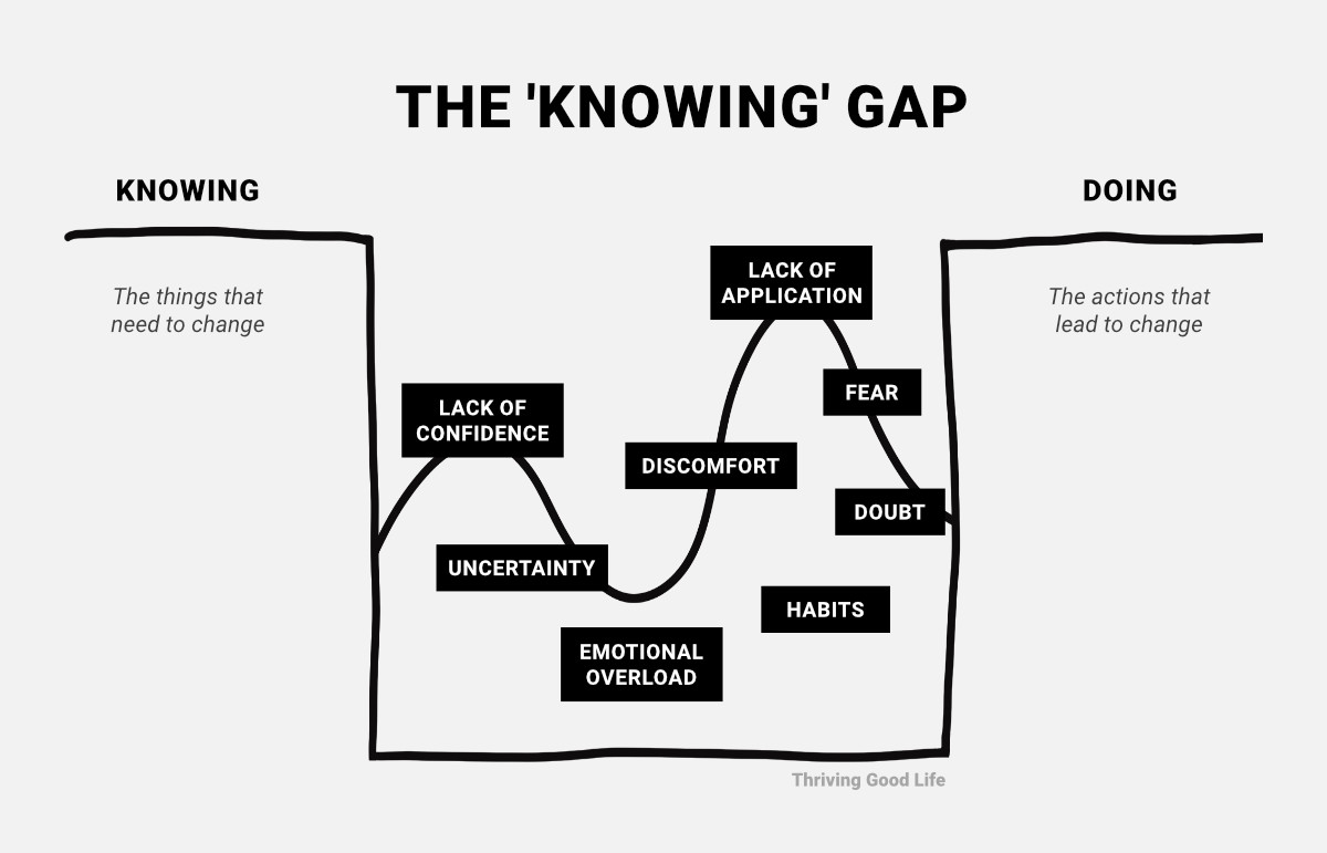 Gap between knowing and doing, showing barriers like fear, habits, doubt, emotional overload, lack of confidence, and lack of application that explain why boundary advice often fails.